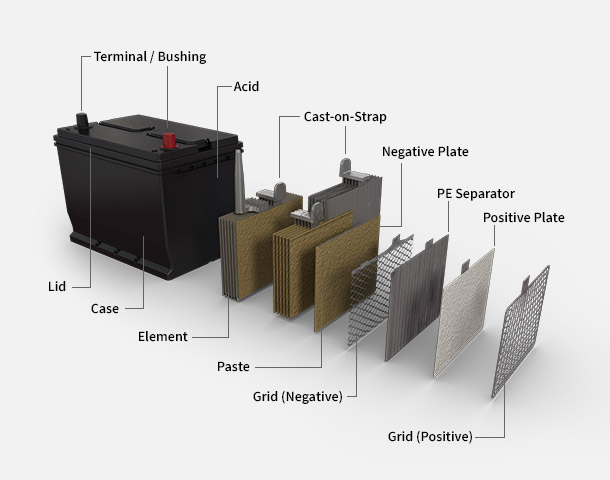 Anatomy Of An Auto Battery